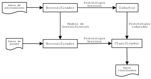 Esquema de un aprendizaje supervisado